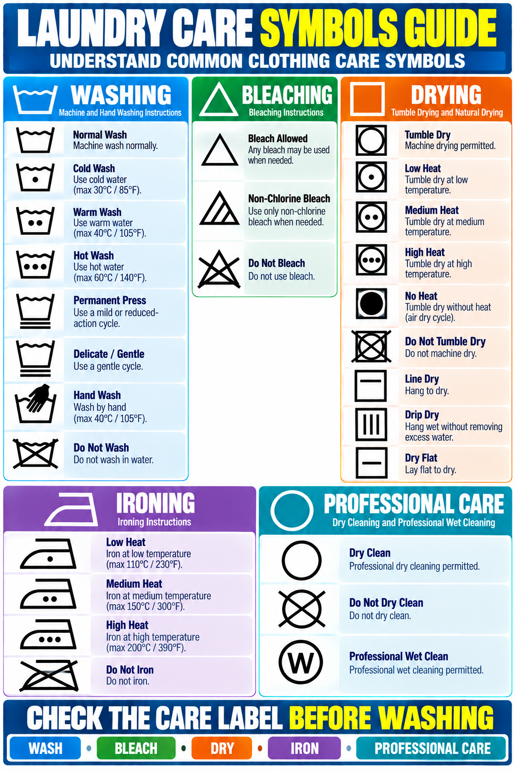 Laundry care symbols guide poster explaining common washing, bleaching, drying, ironing and professional garment care symbols