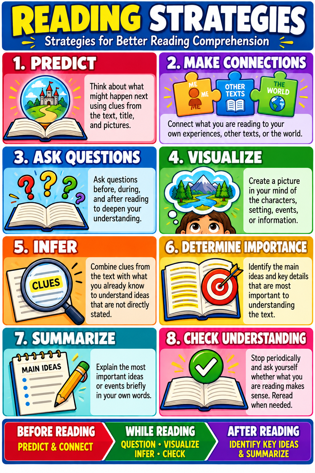 Reading strategies and comprehension educational poster showing predict, connect, question, visualize, infer, determine importance, summarize and check understanding