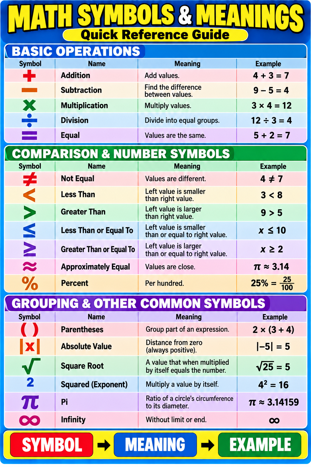 Math symbols and meanings reference poster showing common operations, comparison symbols, percentages, square roots, exponents, pi and infinity with examples