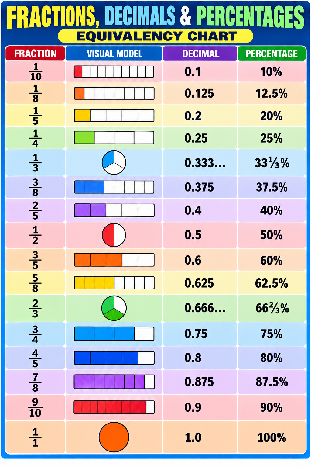 Fractions decimals and percentages equivalency chart poster showing common conversions with colorful visual fraction models for classroom learning
